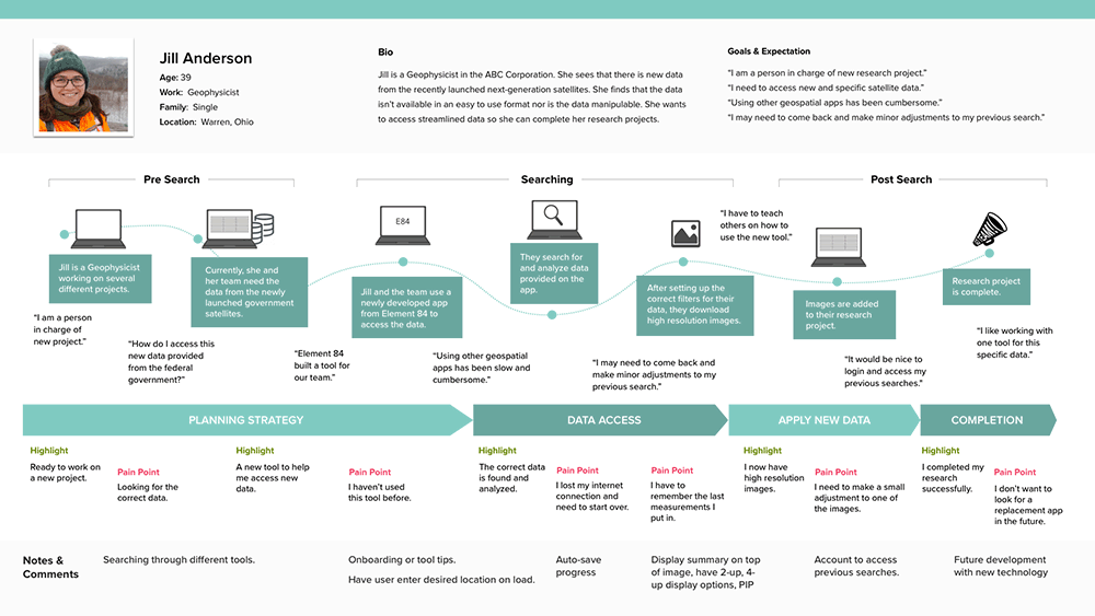 sample user journey